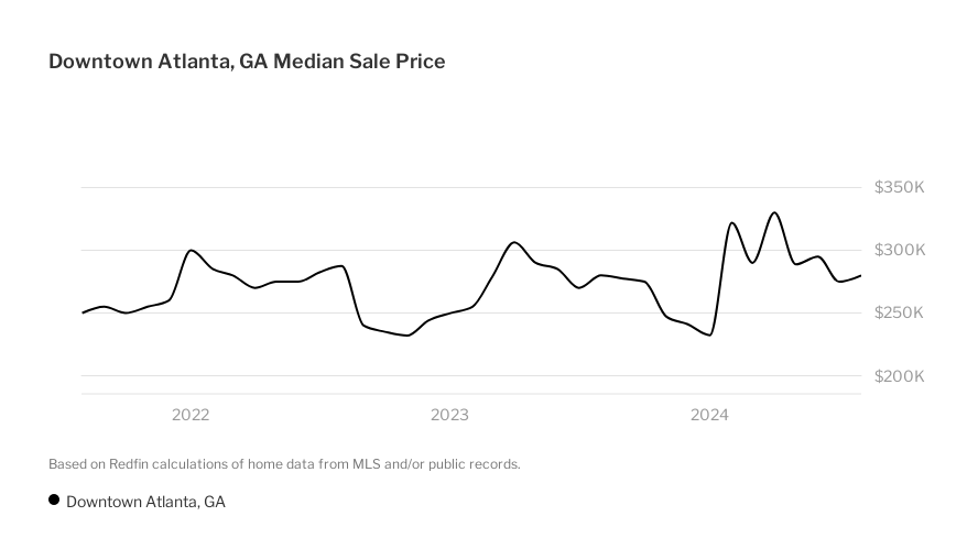 Downtown Atlanta, Atlanta Housing Market House Prices & Trends Redfin