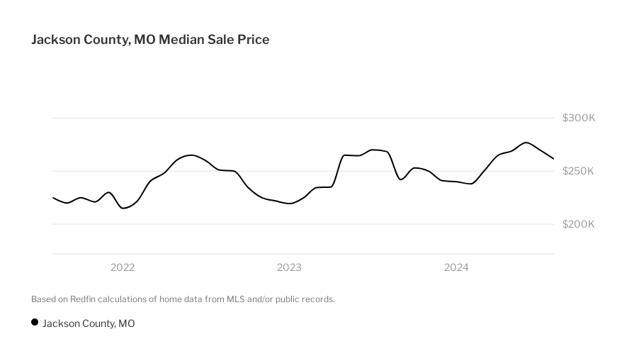 Jackson County, MO Housing Market House Prices & Trends Redfin