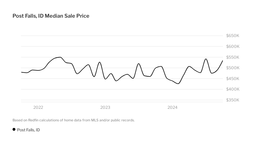 post-falls-housing-market-house-prices-trends-redfin