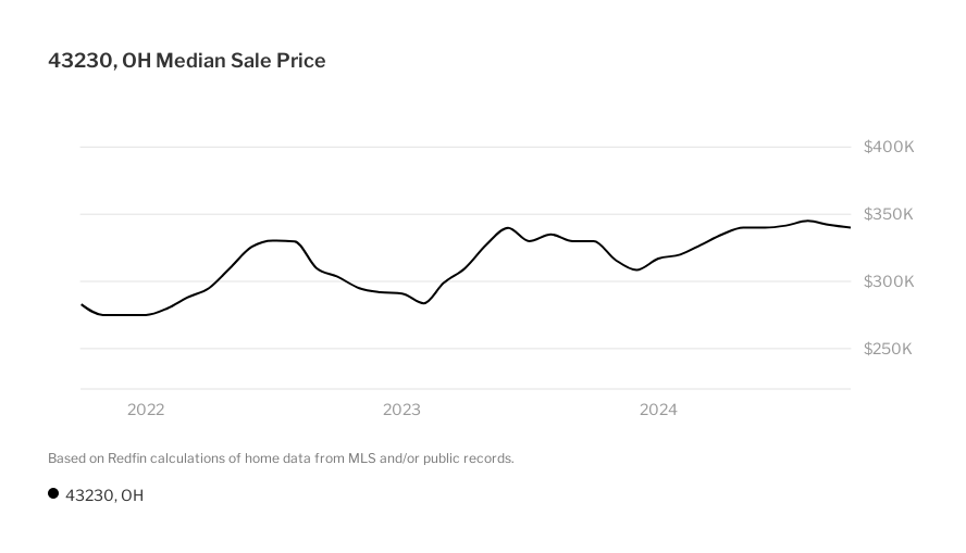 43230 Housing Market: House Prices & Trends | Redfin