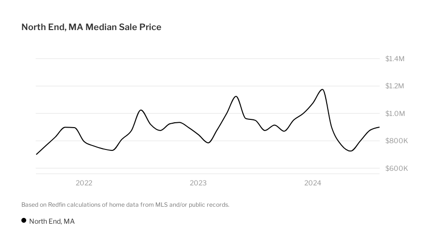 North End, Boston Housing Market House Prices & Trends Redfin