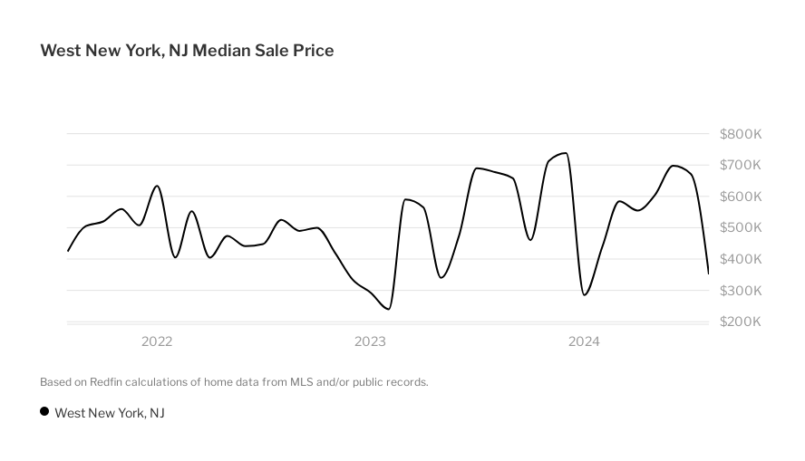 West New York Housing Market House Prices & Trends Redfin