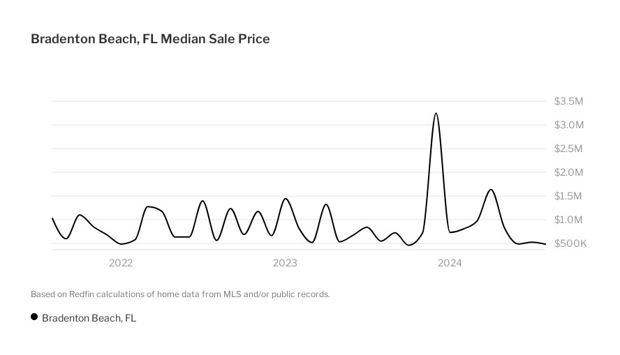 Bradenton Beach Housing Market House Prices & Trends Redfin