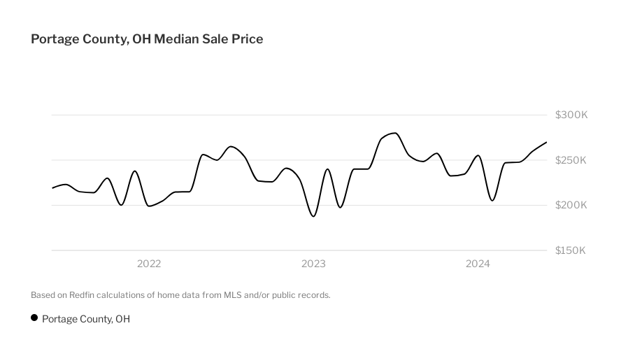 Real estate sales for Portage County, Ohio for September 2022