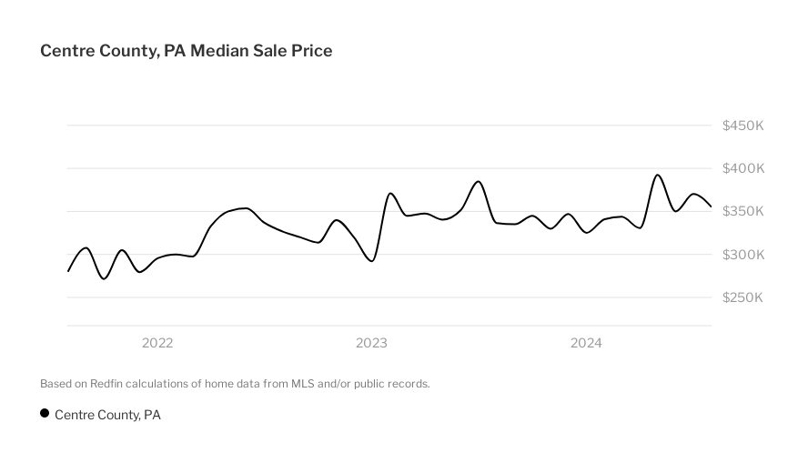 Centre County, PA Housing Market House Prices & Trends Redfin