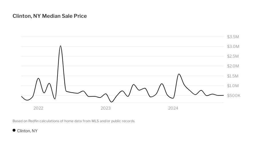 Clinton Housing Market: House Prices & Trends | Redfin