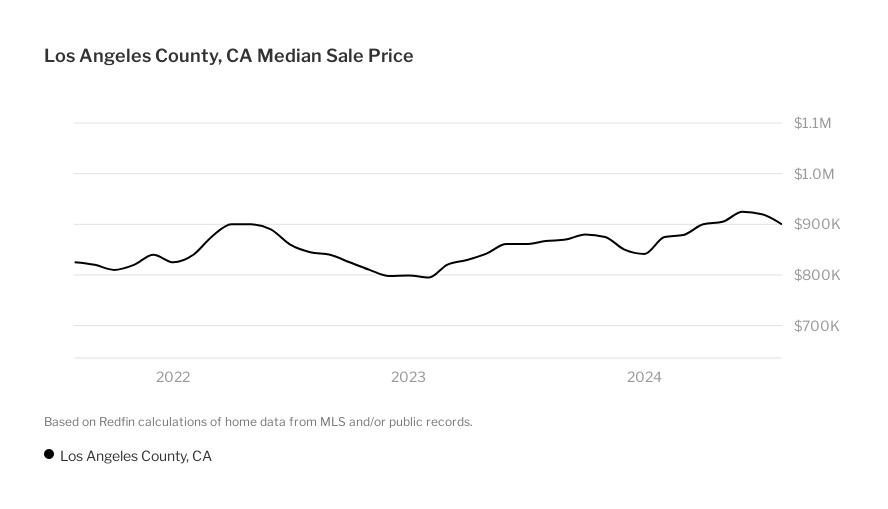 Los Angeles County, CA Housing Market House Prices & Trends Redfin