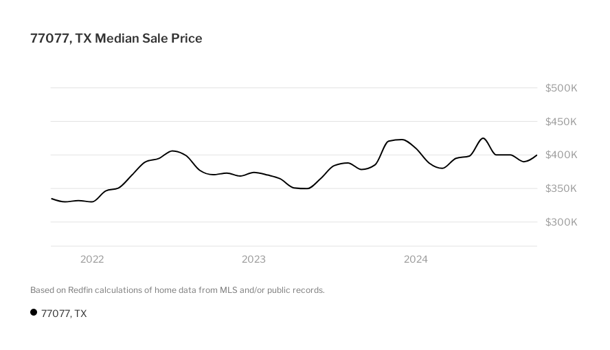 77077 Housing Market: House Prices & Trends | Redfin