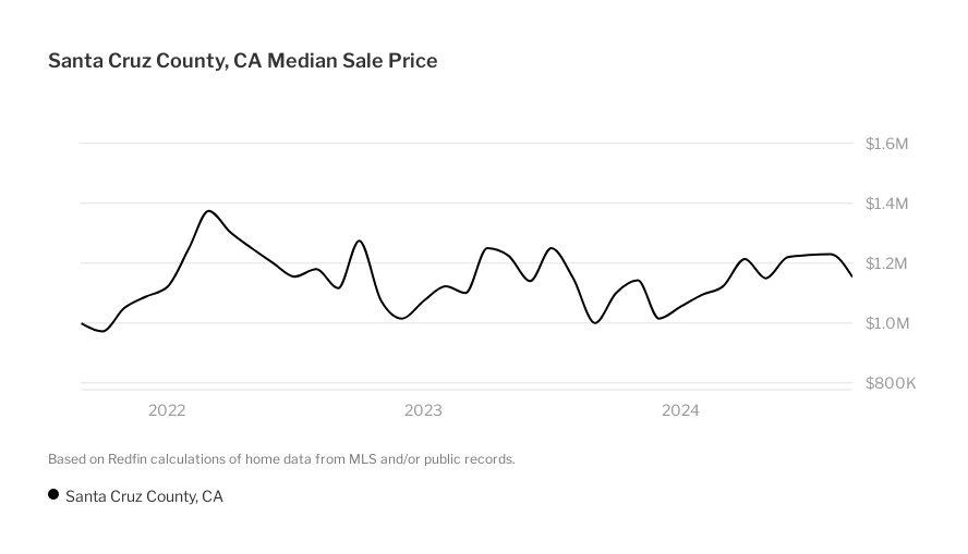 Santa Cruz County CA Housing Market House Prices Trends Redfin