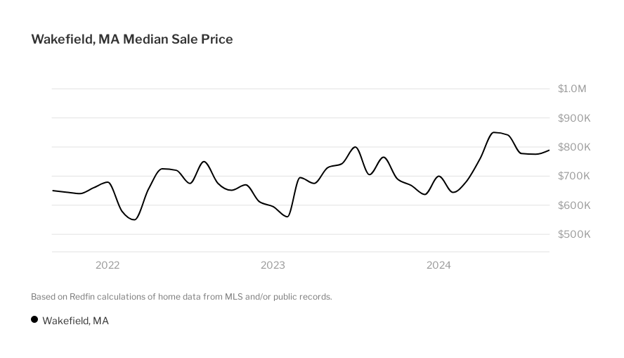 wakefield-housing-market-house-prices-trends-redfin