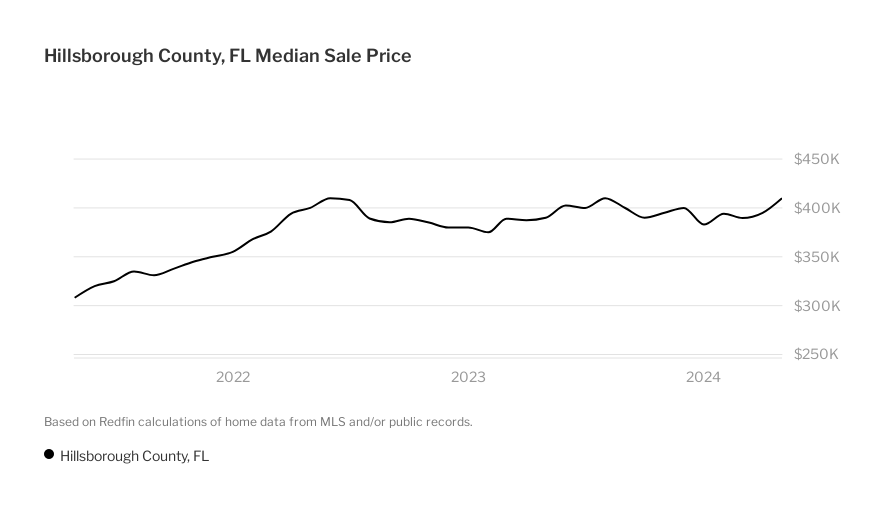 Hillsborough County, Florida detailed profile - houses, real estate, cost  of living, wages, work, agriculture, ancestries, and more
