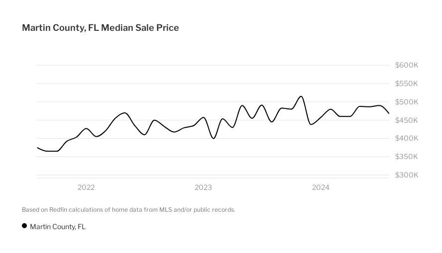 Martin County, FL Housing Market House Prices & Trends Redfin