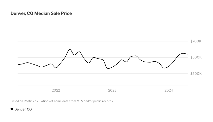 Denver Housing Market House Prices & Trends Redfin