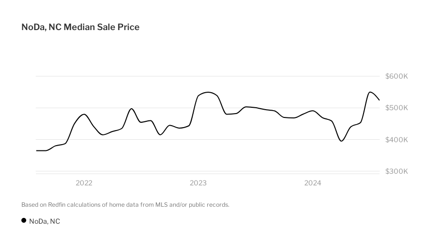 NoDa, Charlotte Housing Market House Prices & Trends Redfin