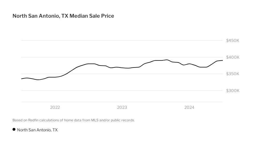 North San Antonio, San Antonio Housing Market House Prices & Trends