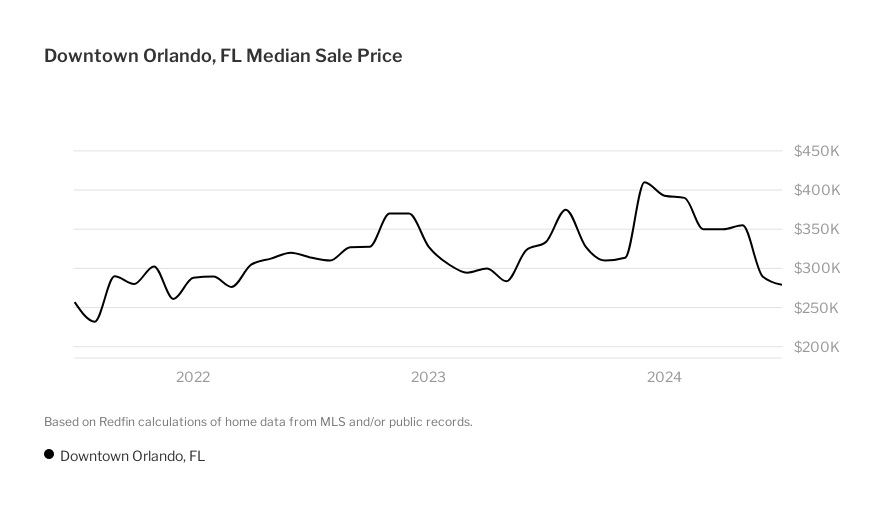 Downtown Orlando, Orlando Housing Market House Prices & Trends Redfin