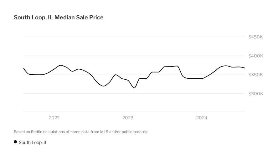 South Loop, Chicago Housing Market House Prices & Trends Redfin