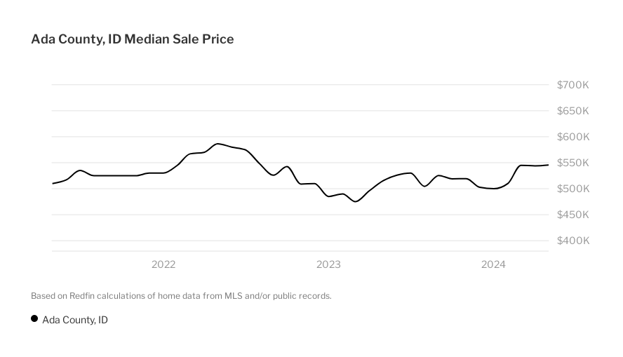 Ada County, ID Housing Market House Prices & Trends Redfin