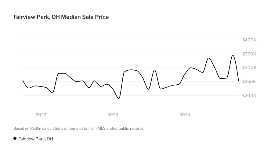 fairview-park-housing-market-house-prices-trends-redfin