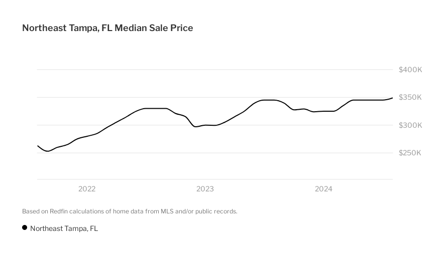 Northeast Tampa, Tampa Housing Market House Prices & Trends Redfin