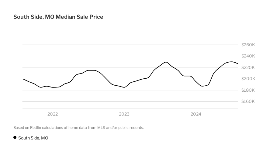 South Side, Kansas City Housing Market House Prices & Trends Redfin