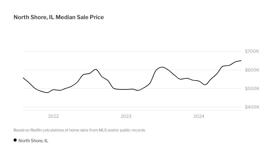 North Shore, Chicago Housing Market House Prices & Trends Redfin