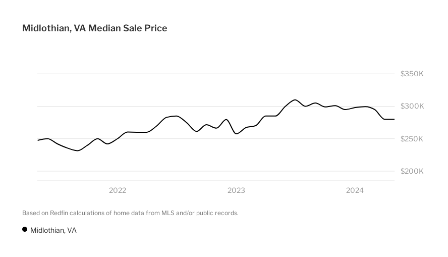 Midlothian, Richmond Housing Market House Prices & Trends Redfin