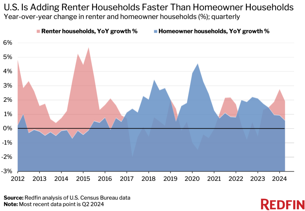 growing renter population