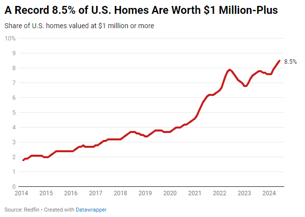 Million dollar homes hit record high: 8.5% of U.S. homes now worth $1 million or more, driven by low inventory and high demand. Explore the latest trends.